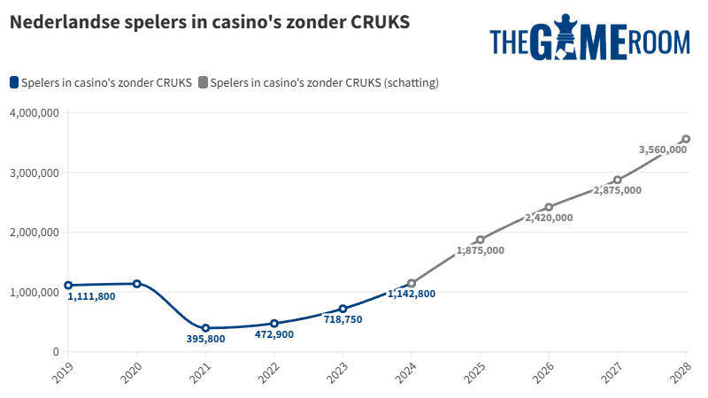 Spelers geregistreerd bij CRUKS en toch nog aan het gokken