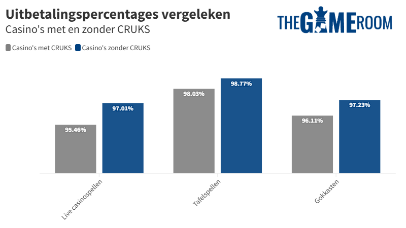 Casinos met en zonder CRUKS: Vergelijking van uitbetalingspercentage